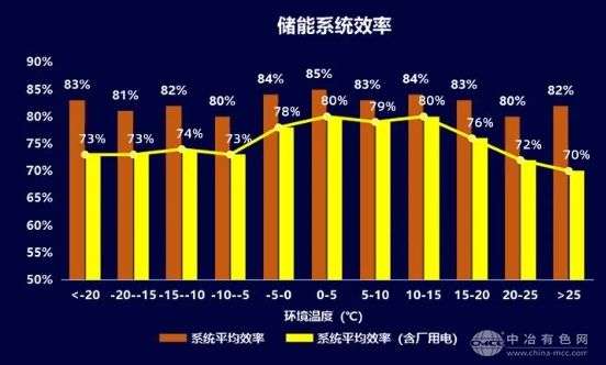 国家电投光储实证实验平台发布最新数据，储能效率成果显著