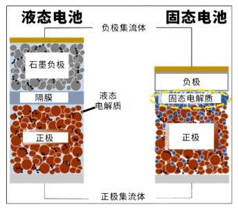 璞泰来押注固态电池，布局与挑战并存