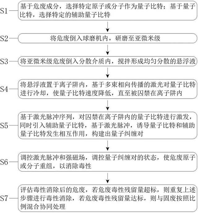 危废与固废的协同处理工艺