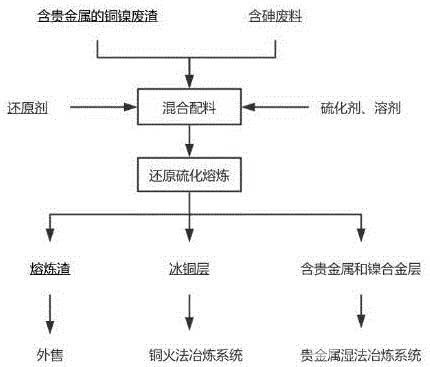 协同处理铜镍废渣和含砷废料的方法
