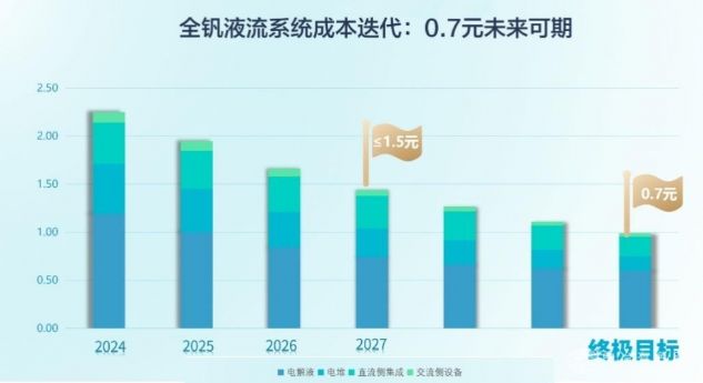 全钒液流电池成本有望降至0.7元，长时储能领域迎来“破局契机”