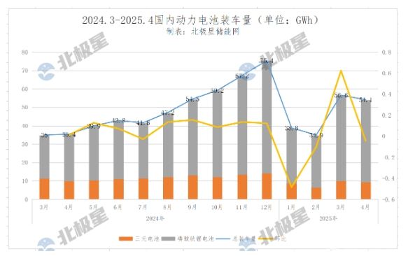 磷酸铁锂市场爆单，2025年1-4月LFP动力电池累计装车量达150GWh