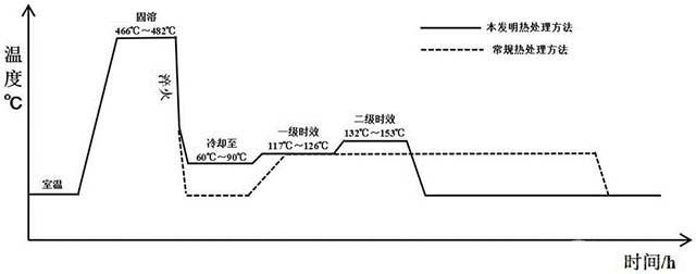 Al-Zn-Mg-Cu铝合金板材的热处理强化方法