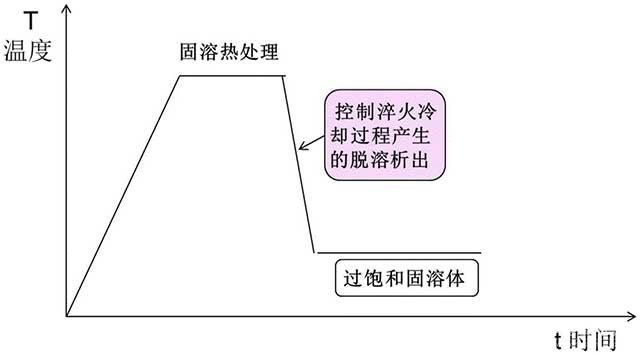 大规格超高强高合金化铝合金板材脱溶相控制方法