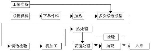 铝合金材料成型工艺