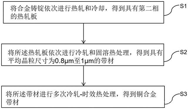 铜合金带材及其制备方法
