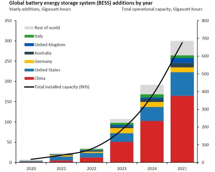 Rystad Energy最新报告：全球储能项目新增规模突破200GWh大关