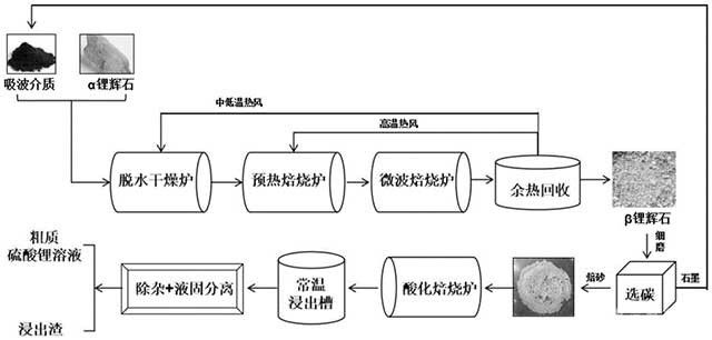 锂辉石高效转型焙烧方法