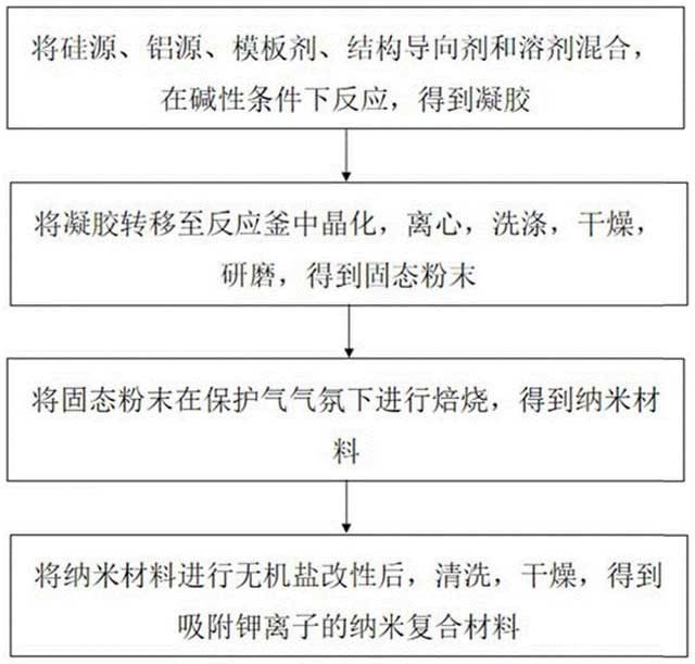 吸附钾离子的纳米复合材料的制备方法