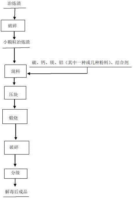 去除金属铬冶炼废渣含毒污染物的方法