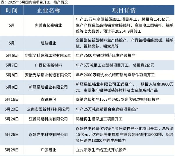 2025年5月国内铝项目开工投产动态：11个项目齐头并进
