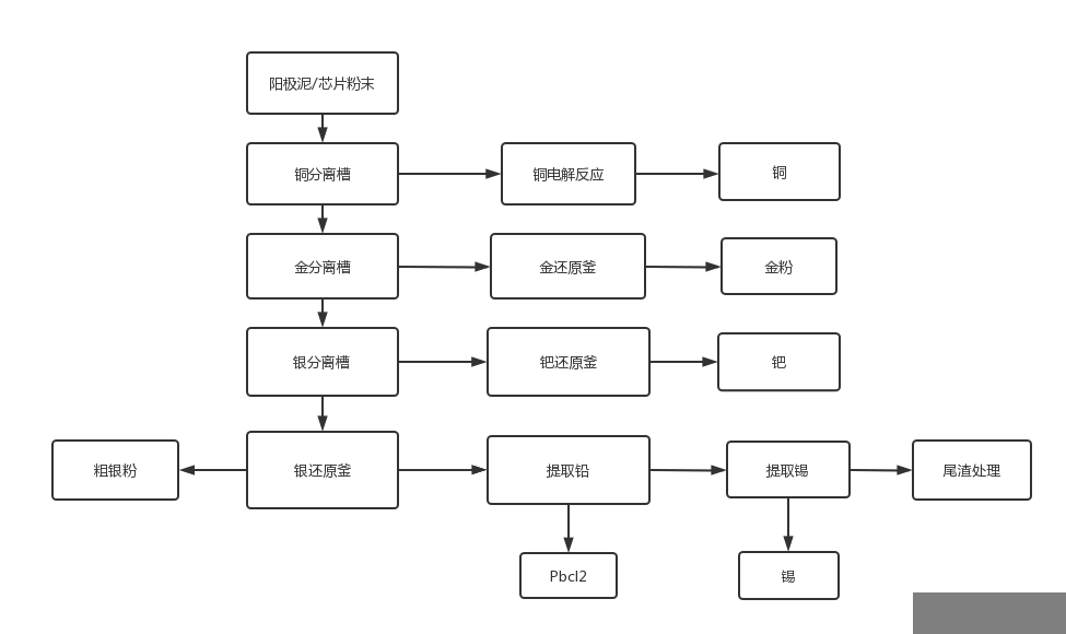 贵金属精炼提取设备