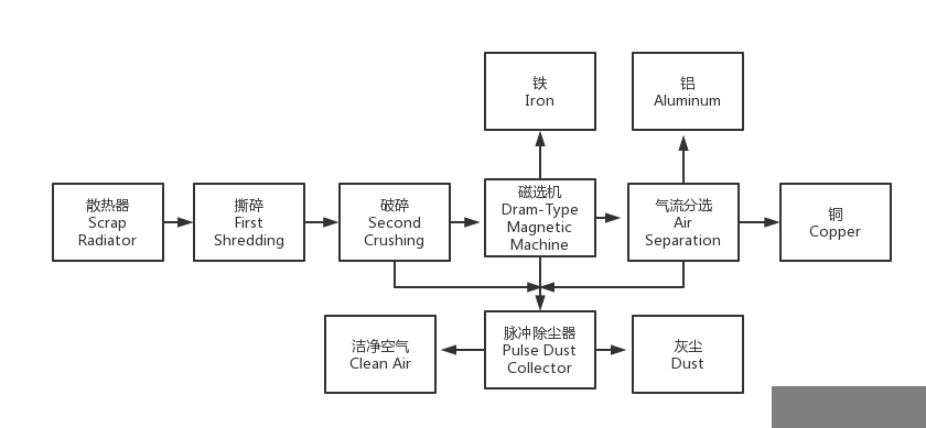 废旧散热器破碎分离设备