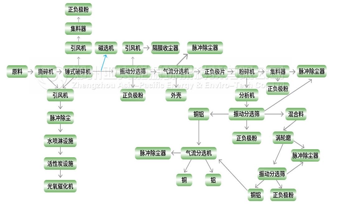 锂电池回收生产线