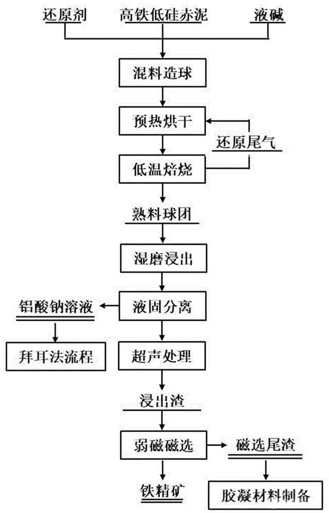 碱磁化焙烧综合处理高铁低硅赤泥的方法