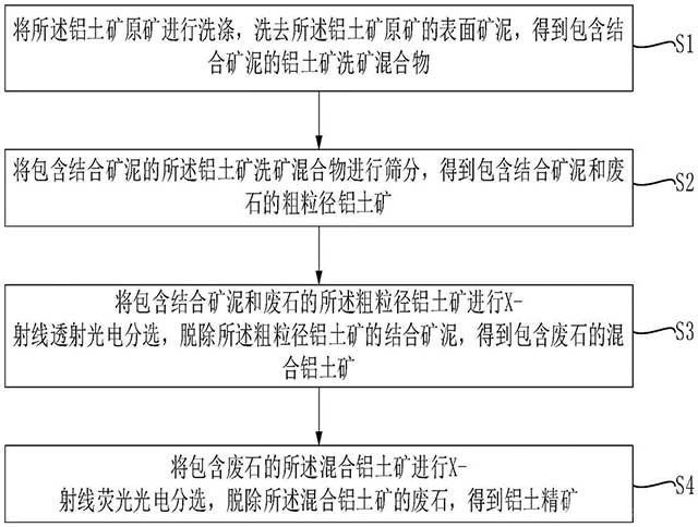 剔除铝土矿中泥杂质的方法