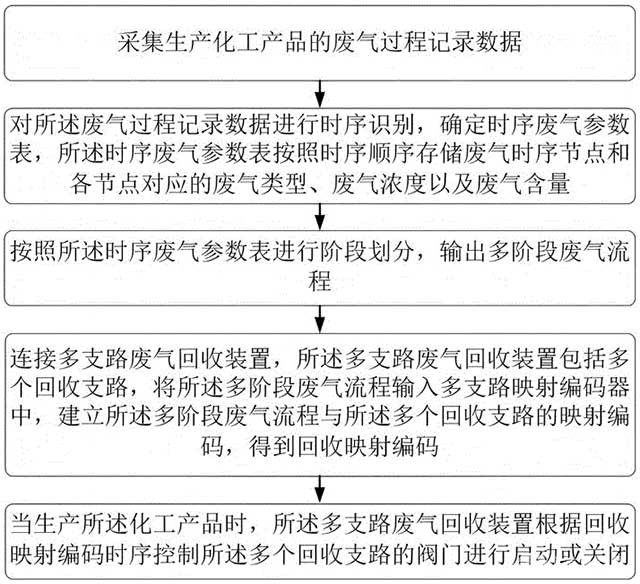 基于化工产品生产废气的回收处理方法及系统