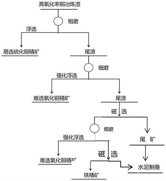 高氧化率铜冶炼渣综合利用的方法