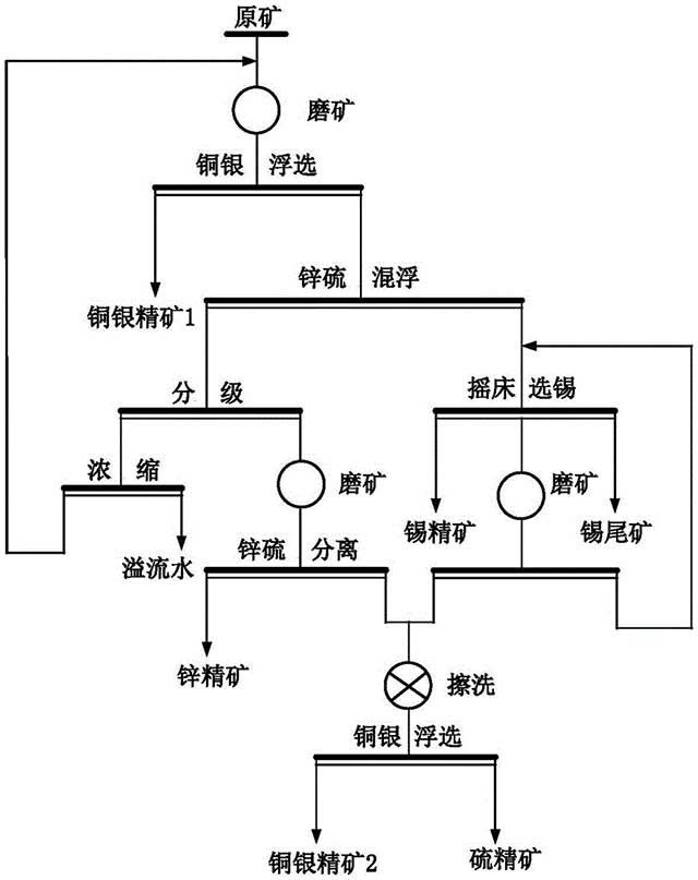 从复杂锡银铜锌多金属矿中回收铜银的选矿方法