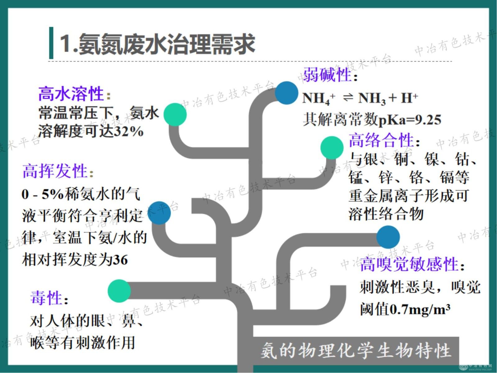 高效节能的气态膜分离技术用于磷相关行业含氨废水的氨脱除/回收