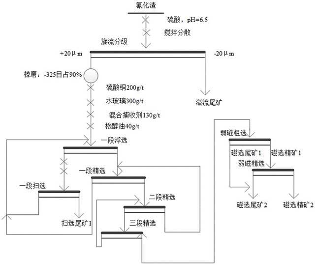微细粒氰化尾渣的选矿方法