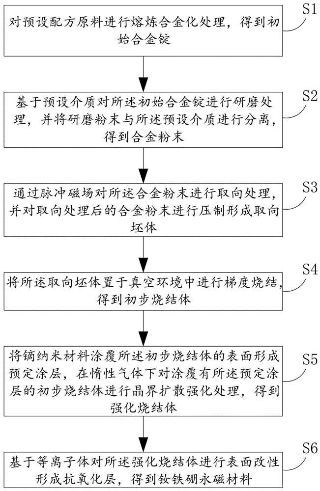 钕铁硼永磁材料的制备方法及装置