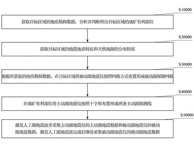 主被动源金属矿地震勘探方法