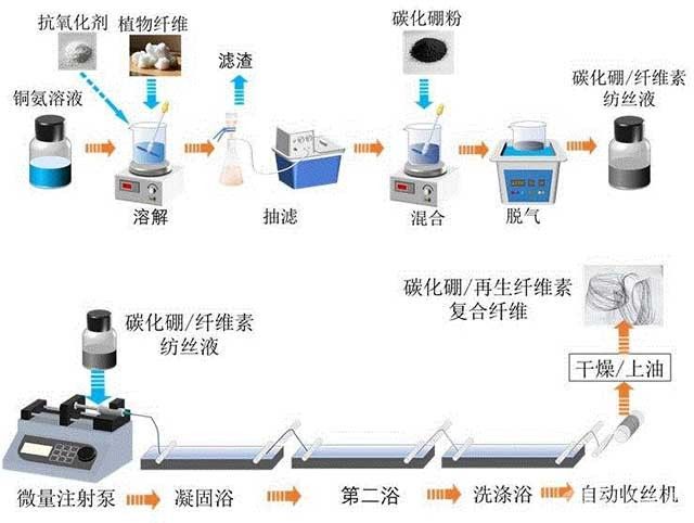 基于铜氨法制备的碳化硼/再生纤维素复合纤维及其加工方法