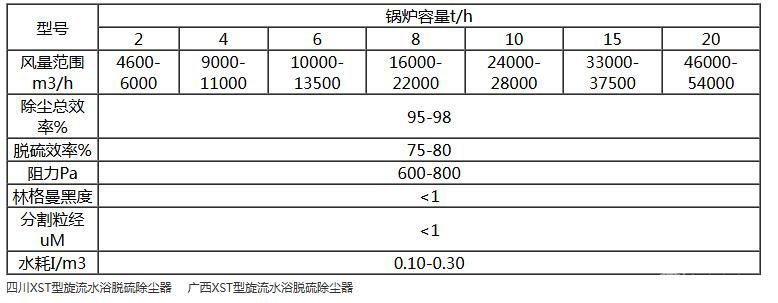 旋流水浴脱硫除尘器