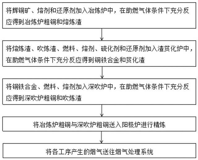 一步法冶炼辉铜矿得到粗铜的方法