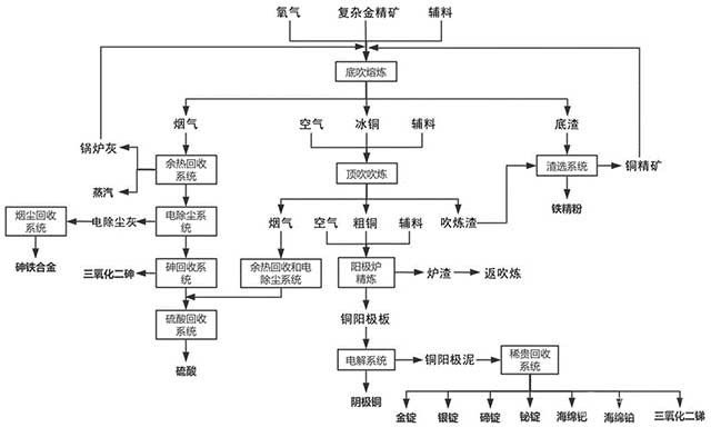 复杂金精矿多元素综合回收的方法