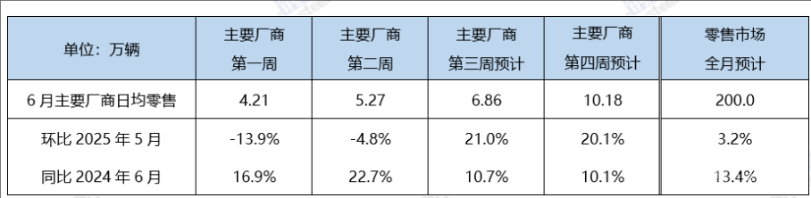 6月新能源车零售预计达110万辆 渗透率创新高