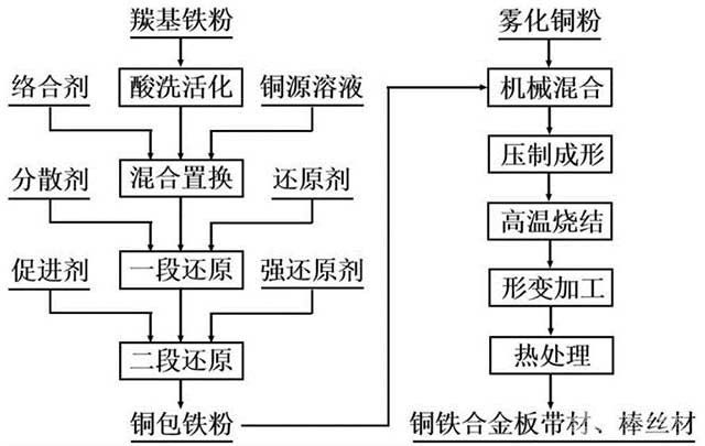铜包铁粉制备高强高导粉末冶金铜铁合金的方法