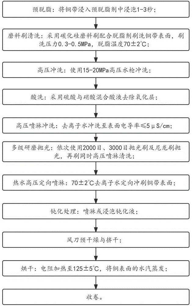 高效清洁的铜带制作工艺