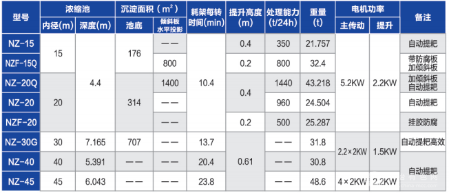 中心传动式浓缩机一般主要由浓缩池、粑架、传动装置、粑架提升装置、给料装置、卸料装置和信号安全装置等组成。