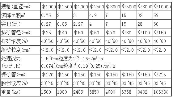 圆锥分级机