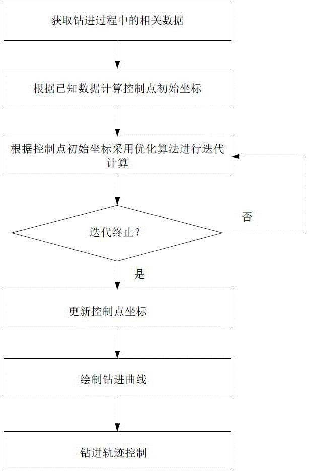 深部岩体钻探大曲率轨迹控制方法、装置及存储介质