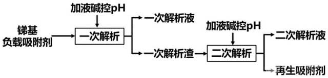 锑基负载吸附剂低碱耗解析方法