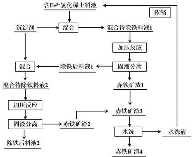 湿法冶金中的除铁方法