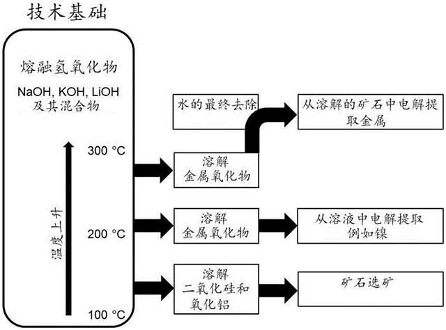 矿石处理方法