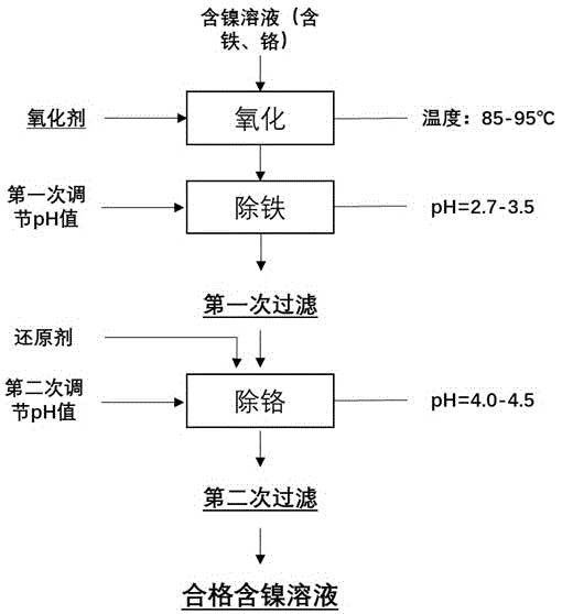含镍溶液中铁、铬杂质的去除工艺