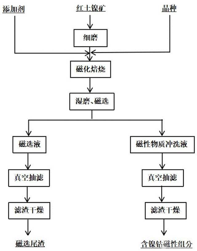 富集红土镍矿中镍和钴的方法