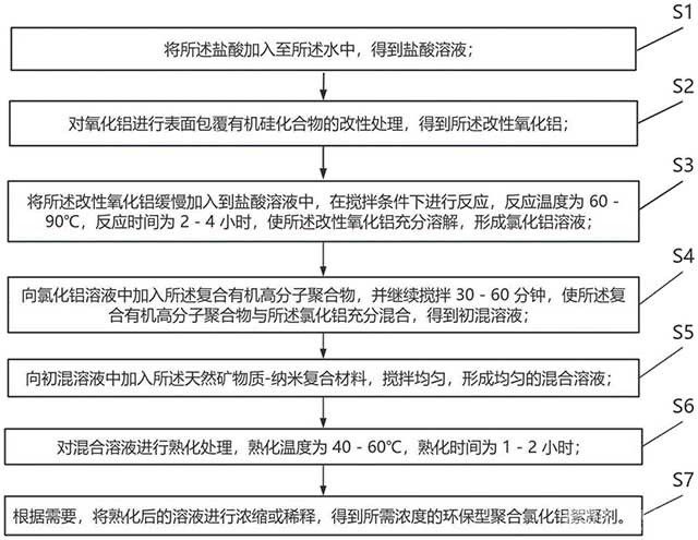环保型聚合氯化铝絮凝剂