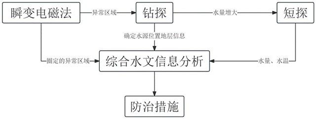 金属矿山井下超前探水的方法