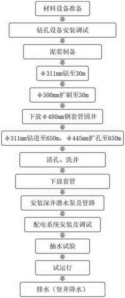 金属矿山富水岩层中深竖井水害综合治理方法