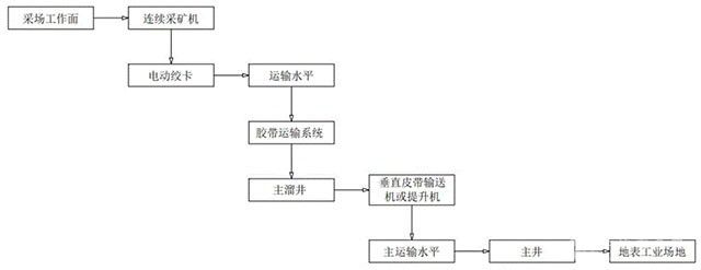 适用于软弱破碎矿体的非爆连续采搬系统