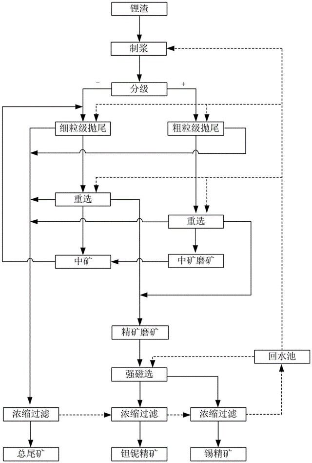 锂渣综合回收钽铌锡的方法