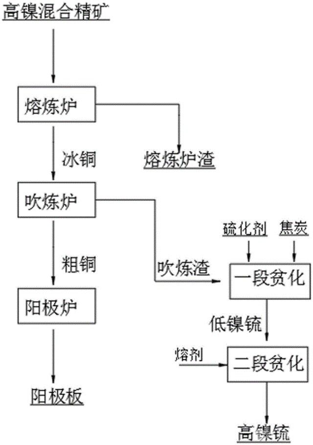 处理高镍铜精矿的冶炼工艺及装置