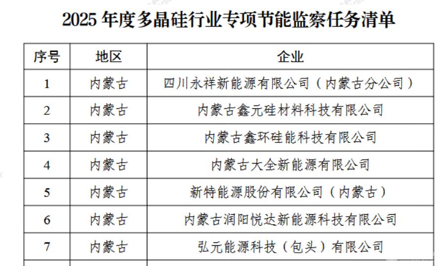 2025年度多晶硅行业节能监察工作全面启动 重点核查能耗指标