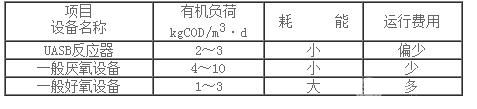 UASB厌氧反应器